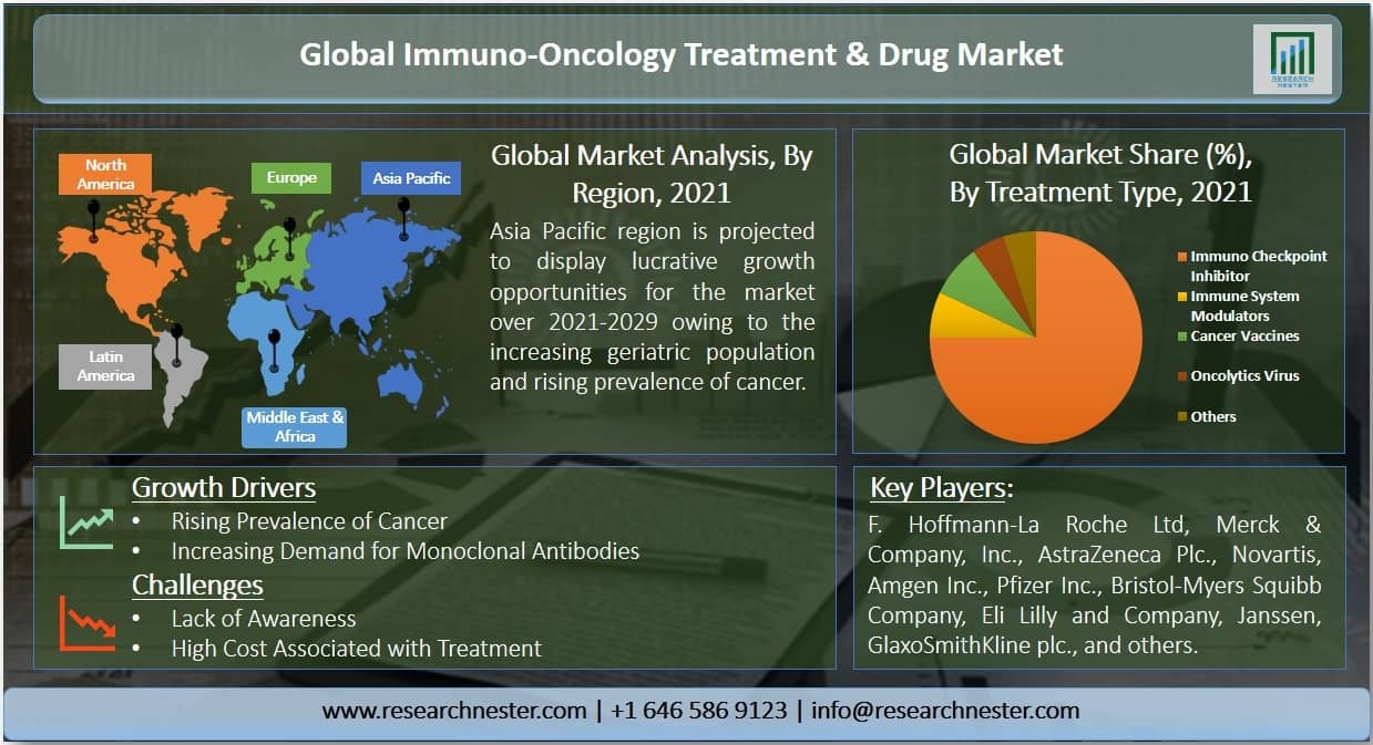 Immuno-oncology Treatment Devices and Drugs Market Overview